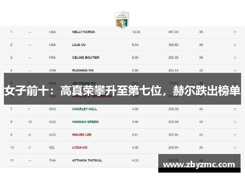 女子前十：高真荣攀升至第七位，赫尔跌出榜单